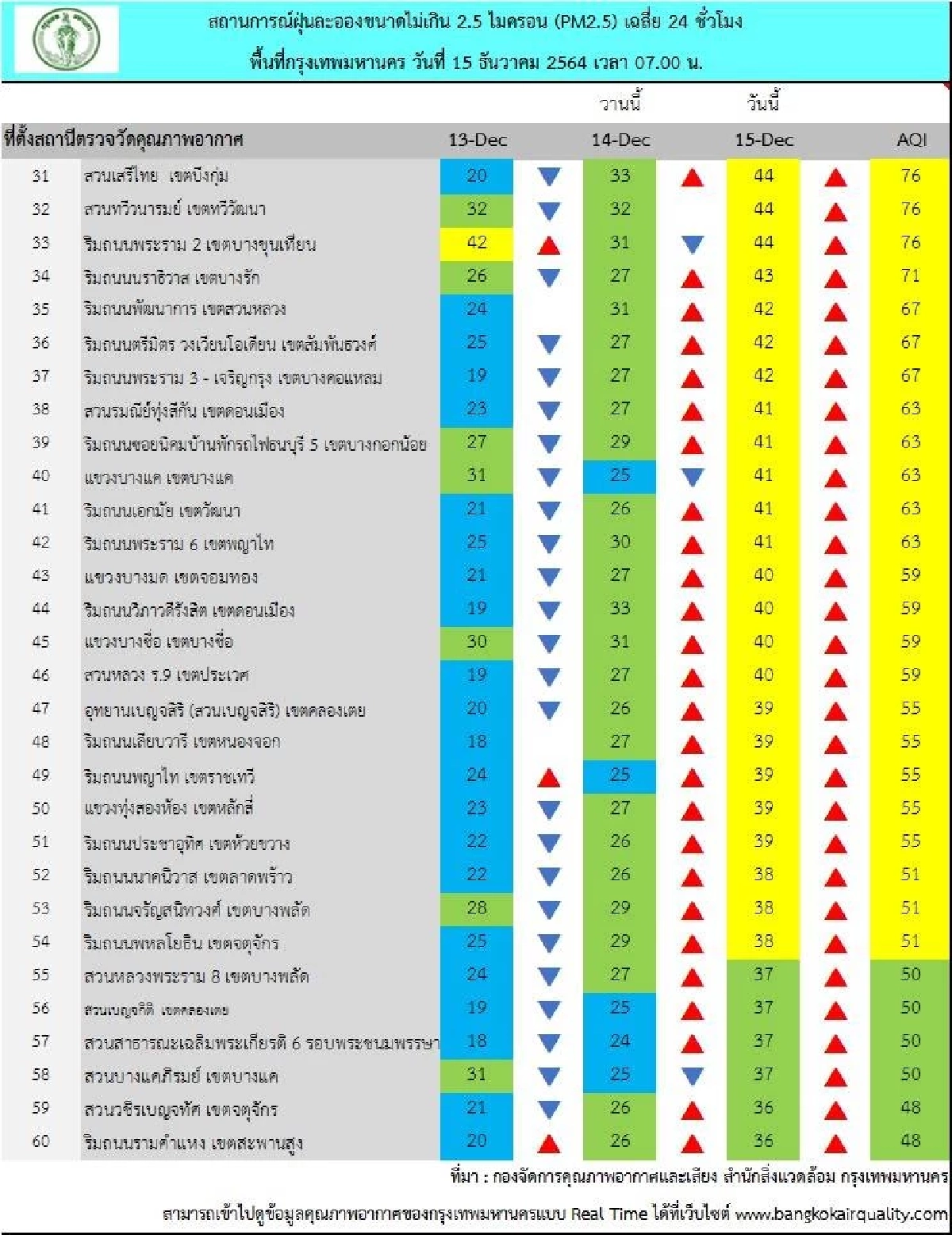 ค่าฝุ่น "PM2.5" วันนี้ พบ 6 จุดในกรุงเทพฯ ฝุ่นละอองขนาดเล็กสูงเกินมาตรฐาน