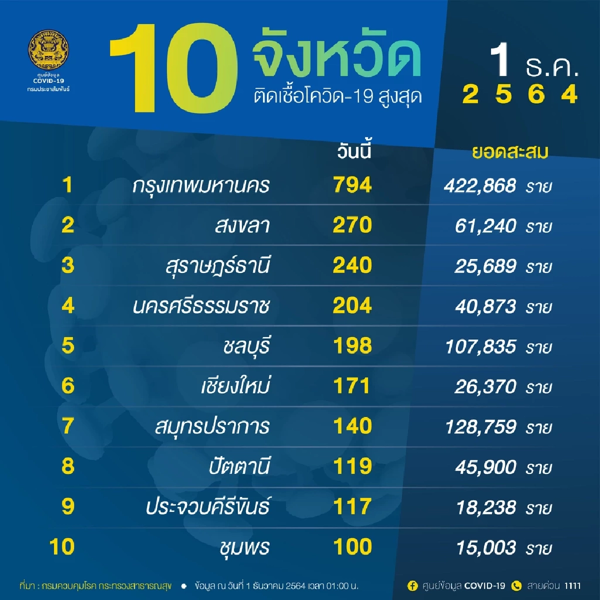 "โควิดวันนี้" 10 จว. ติดเชื้อสูงสุด กทม.พุ่ง 794 จับตา เมืองคอน-สงขลา