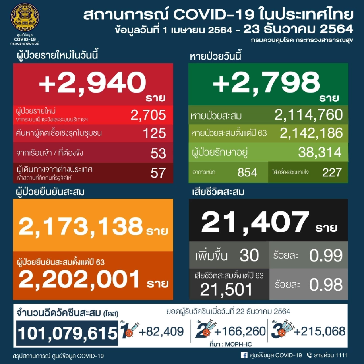 "10 จังหวัดติดเชื้อสูงสุด" กทม. 432 จับตา ชลบุรี สมุทรปราการ นครศรีธรรมราช