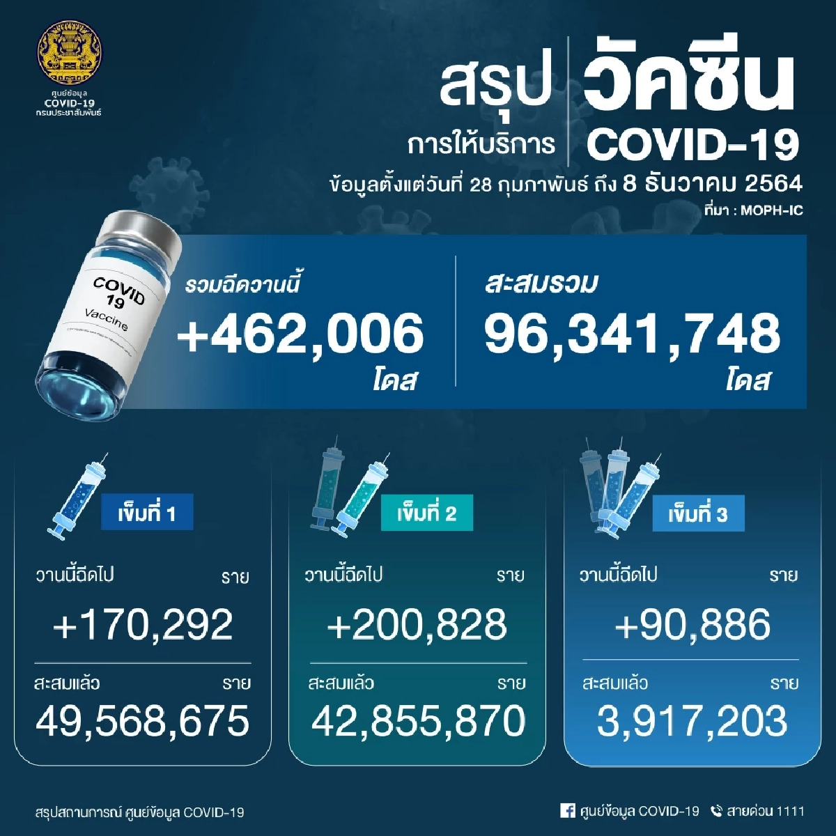 "โควิดวันนี้" 10 จว. ติดเชื้อสูงสุด กทม.853 จับตา ปราจีน-ประจวบคีรีขันธ์