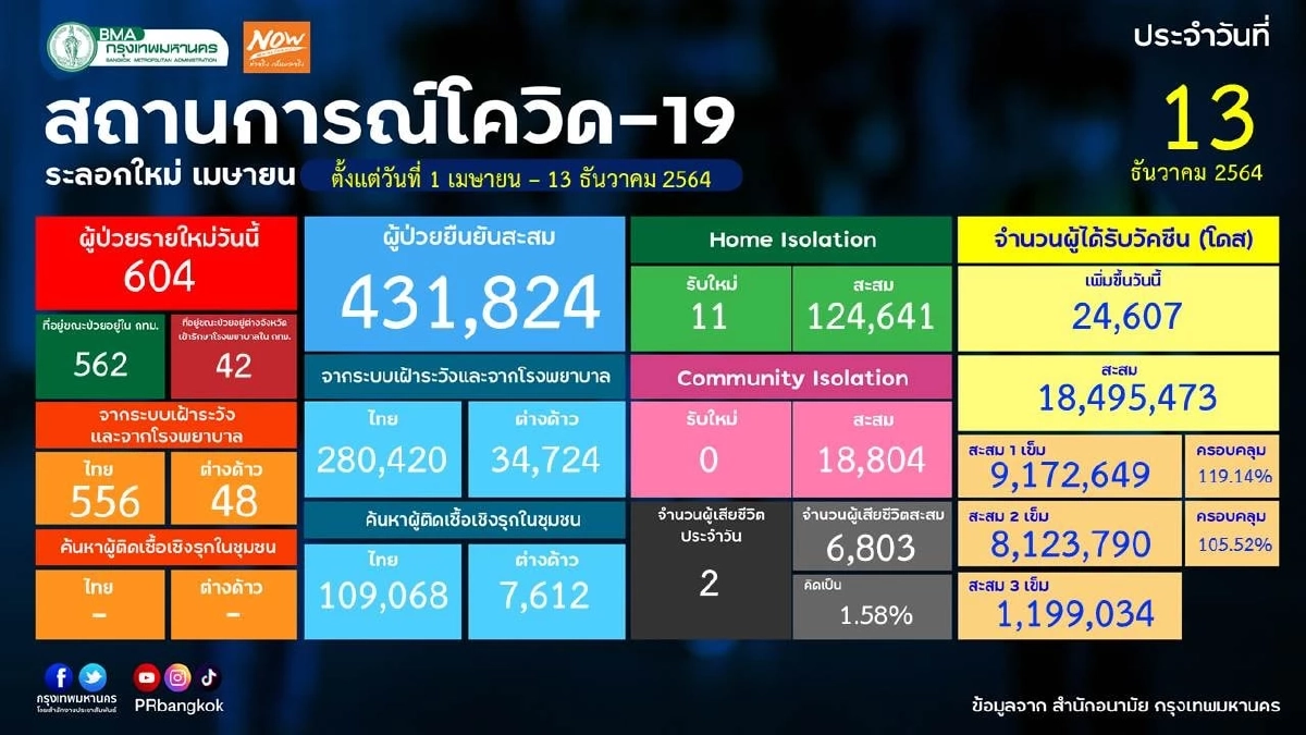 เปิด 10 เขตในกรุงติด "โควิด" ราชเทวีสูงสุดพบ 64 รายดอนเมือง-สัมพันธวงศ์ 0 ราย