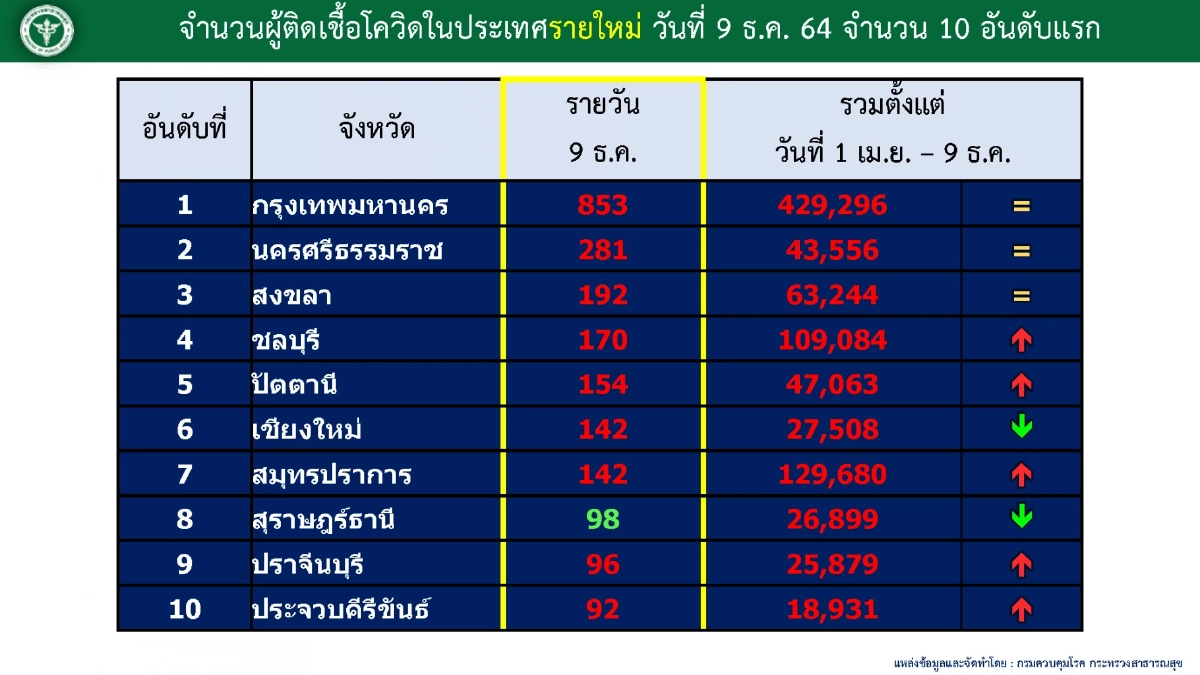 "โควิดวันนี้" 10 จว. ติดเชื้อสูงสุด กทม.853 จับตา ปราจีน-ประจวบคีรีขันธ์