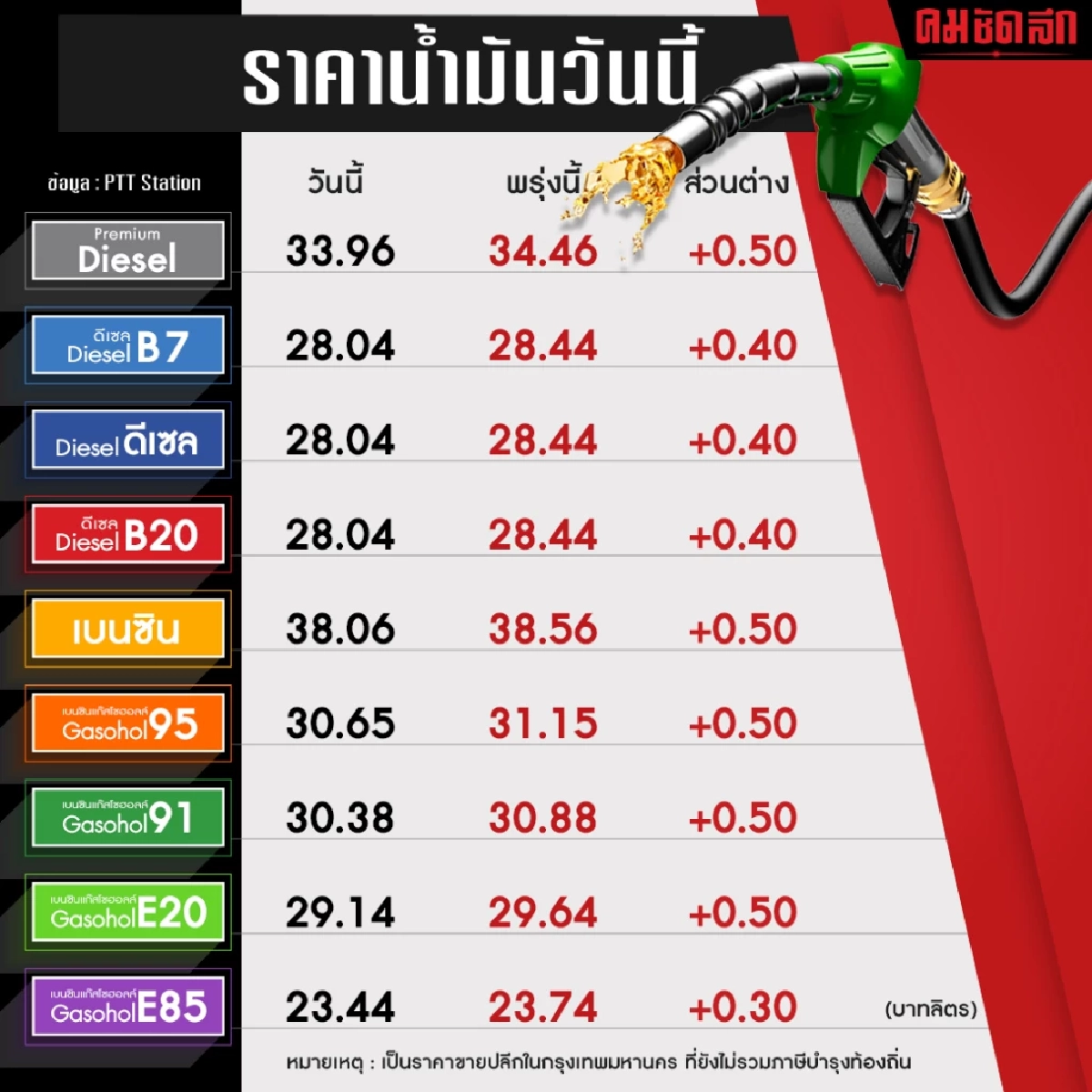 ขึ้นแล้วขึ้นอีก "ราคาน้ำมัน" ขึ้นทุกชนิด เบนซินปรับขึ้นถึง 50 สตางค์/ลิตร