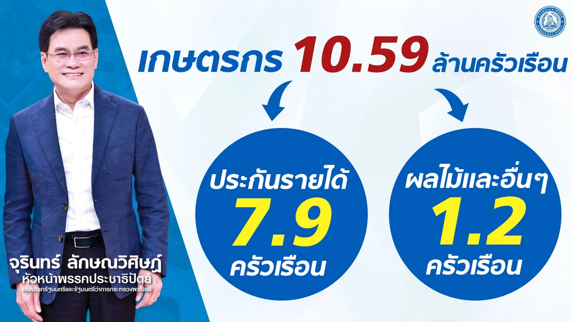 จุรินทร์ ลั่น 3 เงื่อนไข "ประกันรายได้ - แก้ไขรธน.- ซื่อสัตย์ สุจริต" เพื่อปชช.