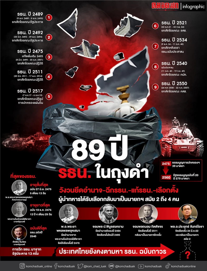 10 ธันวาคม 89 ปีรัฐธรรมนูญไทย