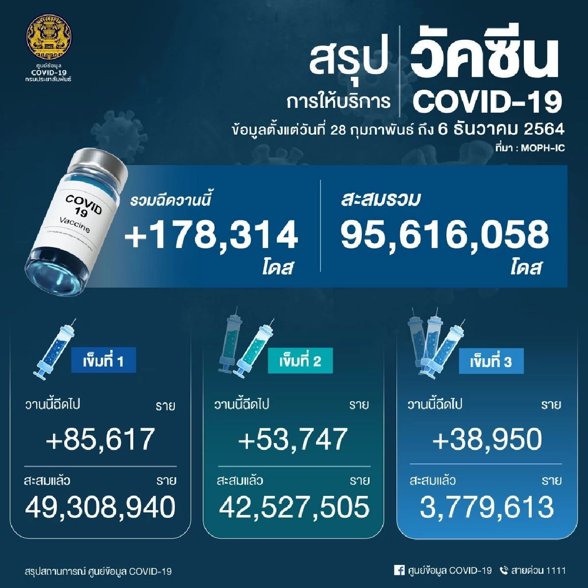 "โควิดวันนี้" 10 จว. ติดเชื้อสูงสุด จับตา 6จว.ใต้เชื้อเพิ่มต่อเนื่อง กทม. 810
