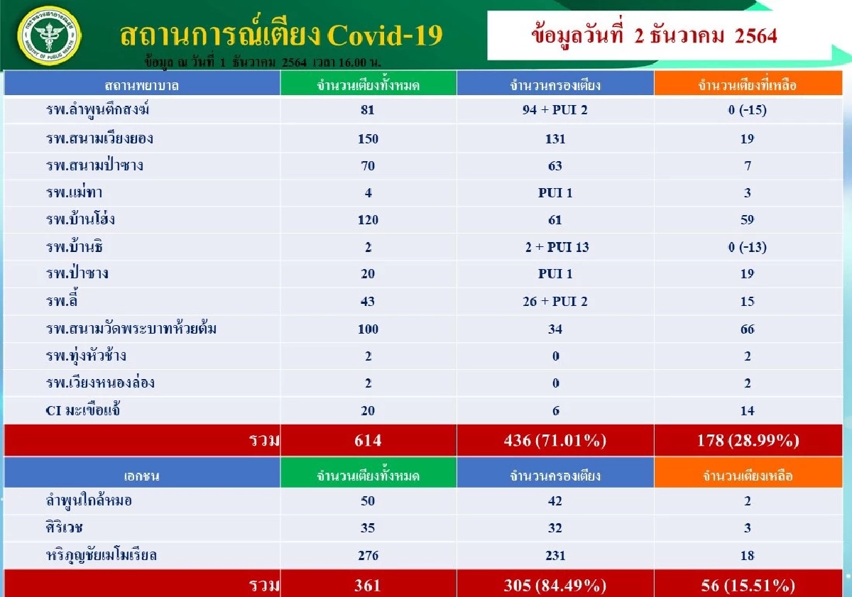 ผู้ติดเชื้อ "โควิด-19" รายใหม่ ในพื้นที่จังหวัดลำพูน 98 ราย