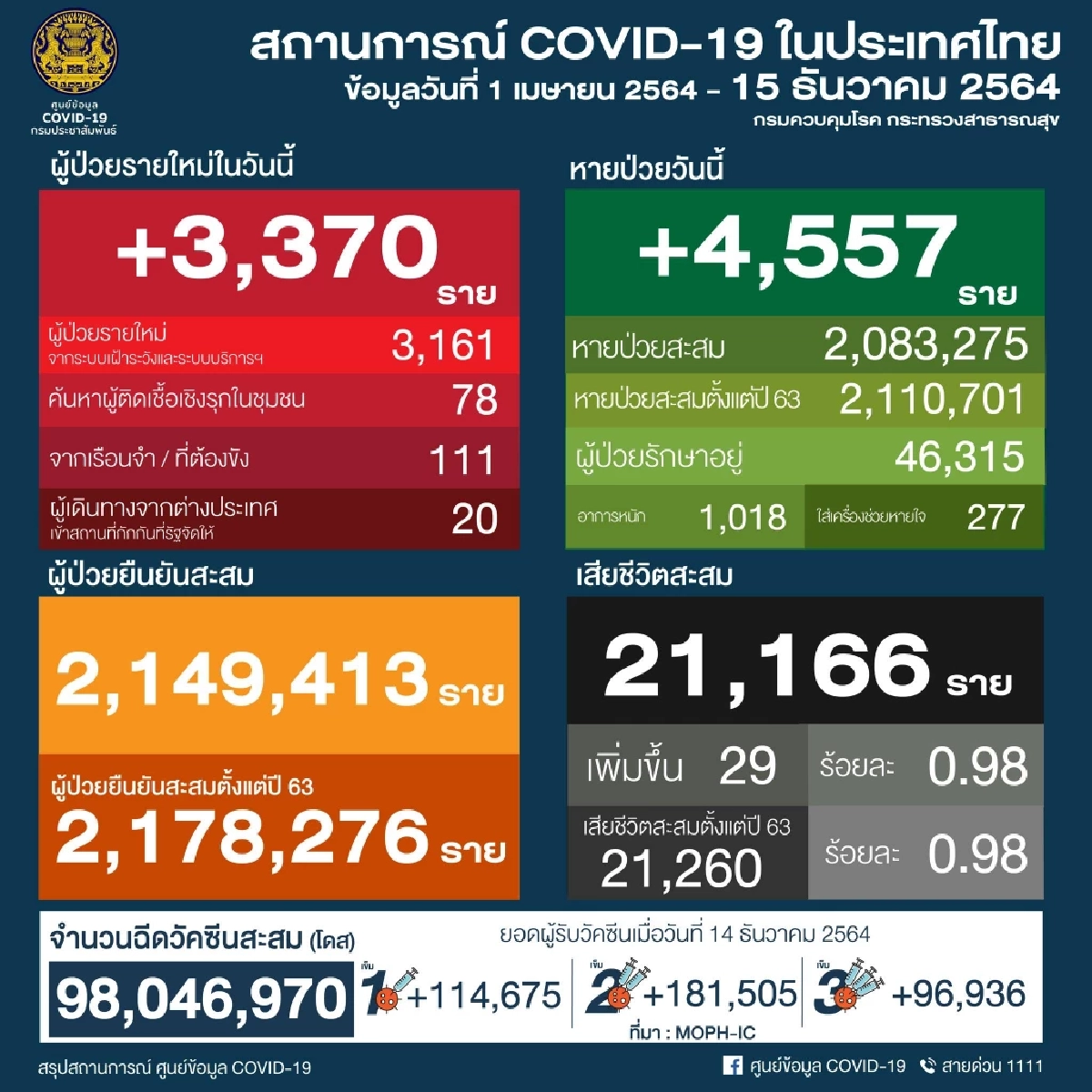 อัปเดต "โควิดวันนี้" 10 จว. ติดเชื้อสูงสุด กทม.583 จับตา ชลบุรี สมุทรปราการ
