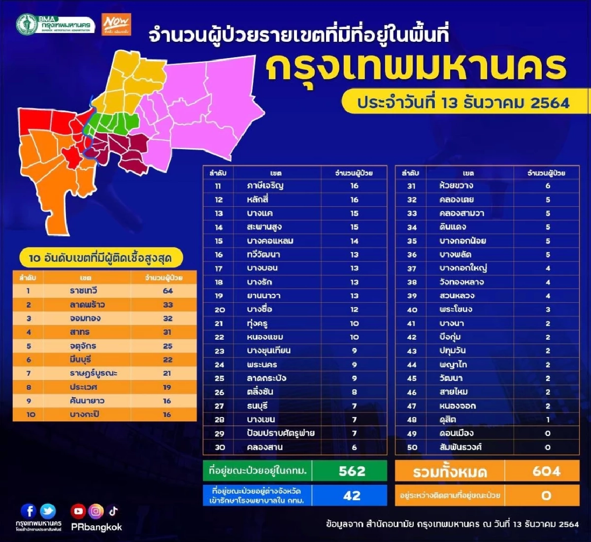 เปิด 10 เขตในกรุงติด "โควิด" ราชเทวีสูงสุดพบ 64 รายดอนเมือง-สัมพันธวงศ์ 0 ราย