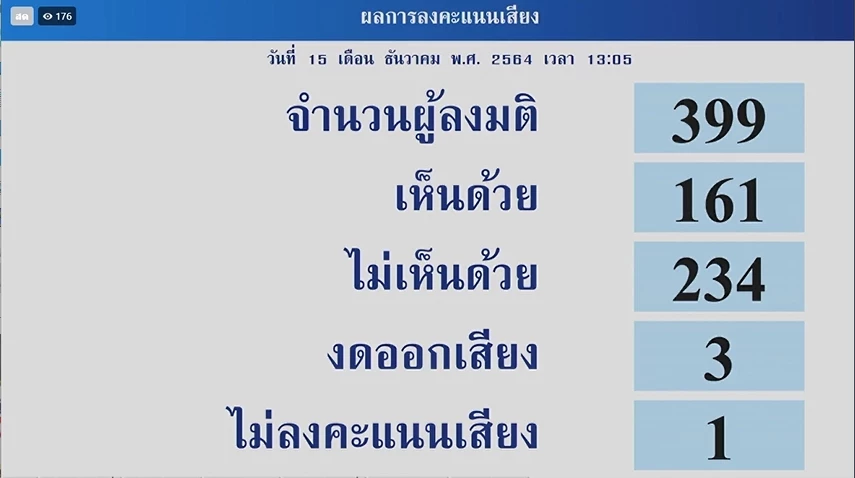 สภาฯไม่รับหลักการร่างกฏหมาย "ยกเลิกคำสั่งคสช."