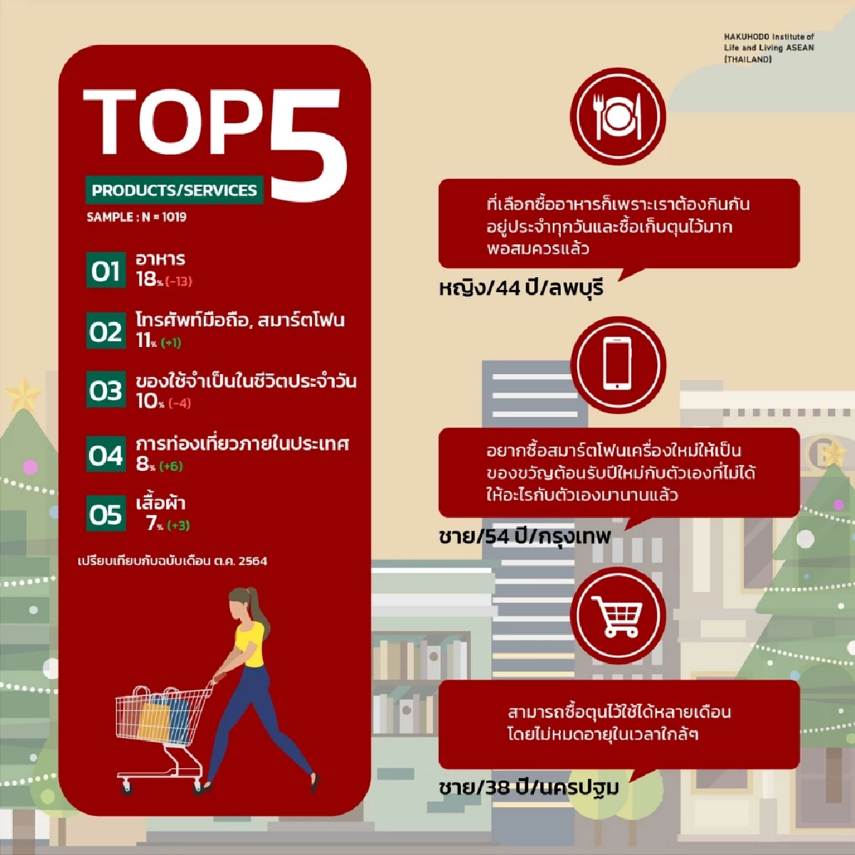 สถาบันความเป็นอยู่เผยคนไทยมีความสุข 9%  "ปีใหม่" เล็ง 5 สินค้าให้เป็นของขวัญ
