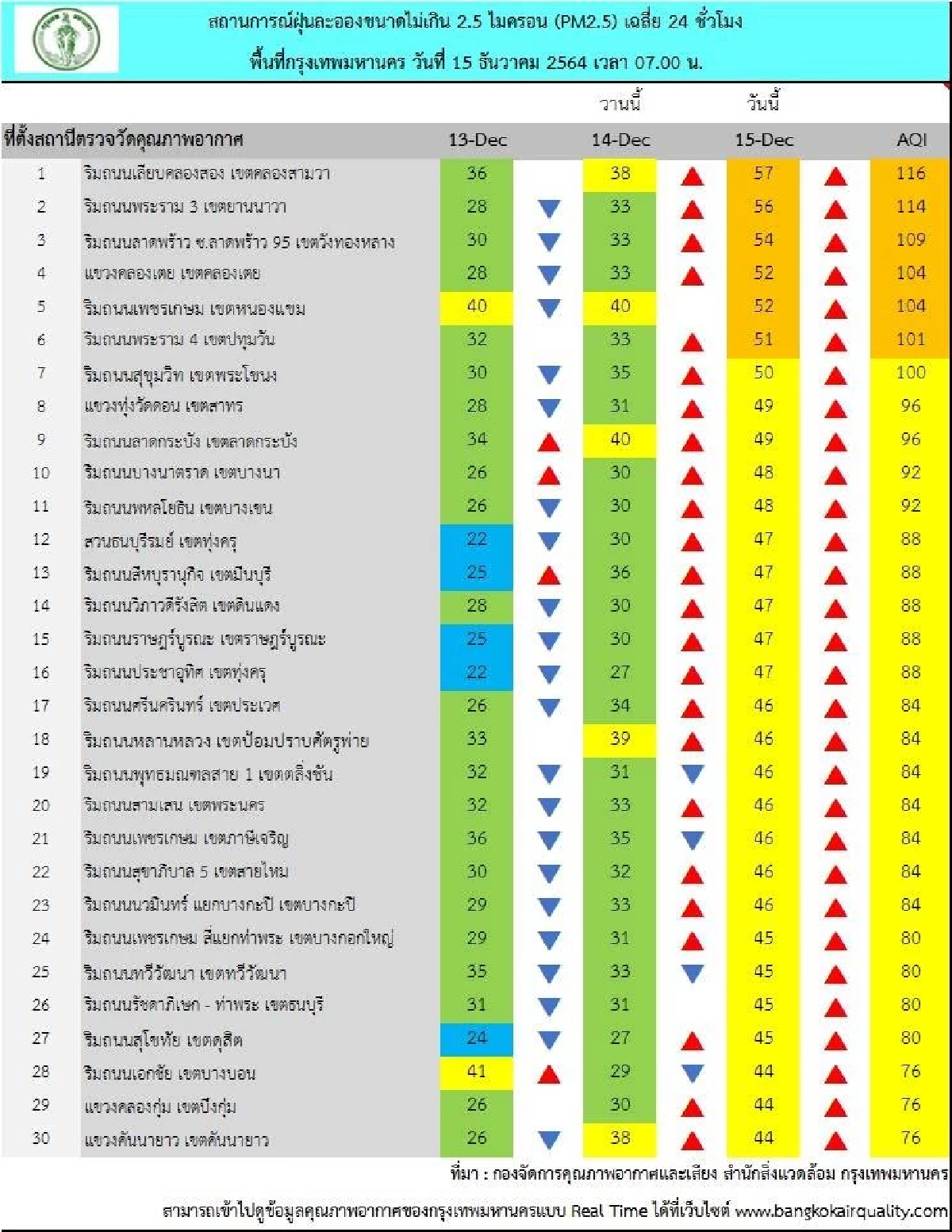ค่าฝุ่น "PM2.5" วันนี้ พบ 6 จุดในกรุงเทพฯ ฝุ่นละอองขนาดเล็กสูงเกินมาตรฐาน