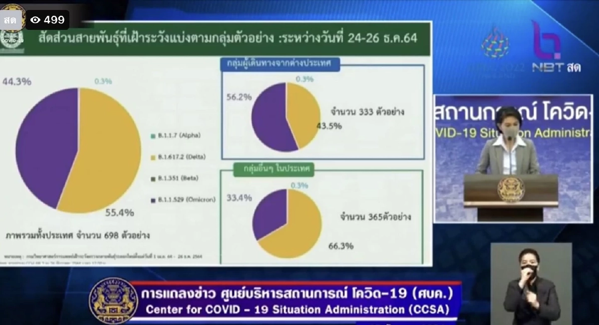ยอดพุ่งไม่หยุด ไทยเจอติดเชื้อ "โอไมครอน" 514 ราย คลัสเตอร์กาฬสินธุ์ 125 ราย