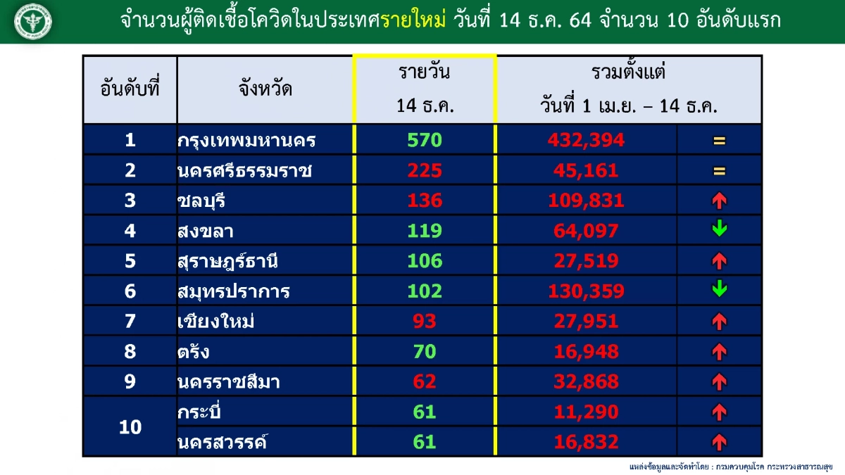 "โควิดวันนี้" 10 จว.ติดเชื้อสูงสุด กทม. 570 จับตา นครศรีธรรมราช-ชลบุรี-โคราช