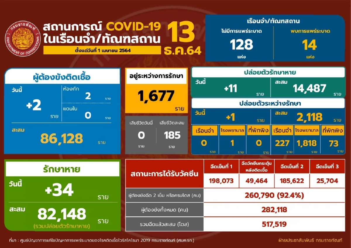 "ราชทัณฑ์" มั่นใจคุมโควิด "เรือนจำพิษณุโลก" ได้ หลังพบติดเชื้อกว่า1,500 คน