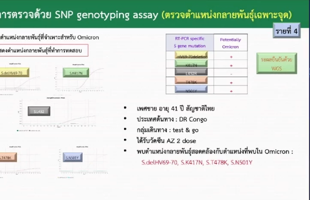 ด่วน ไทยลุ้นเจอ "โอไมครอน" รายที่ 4 ชายไทยกลับจากต่างประเทศ