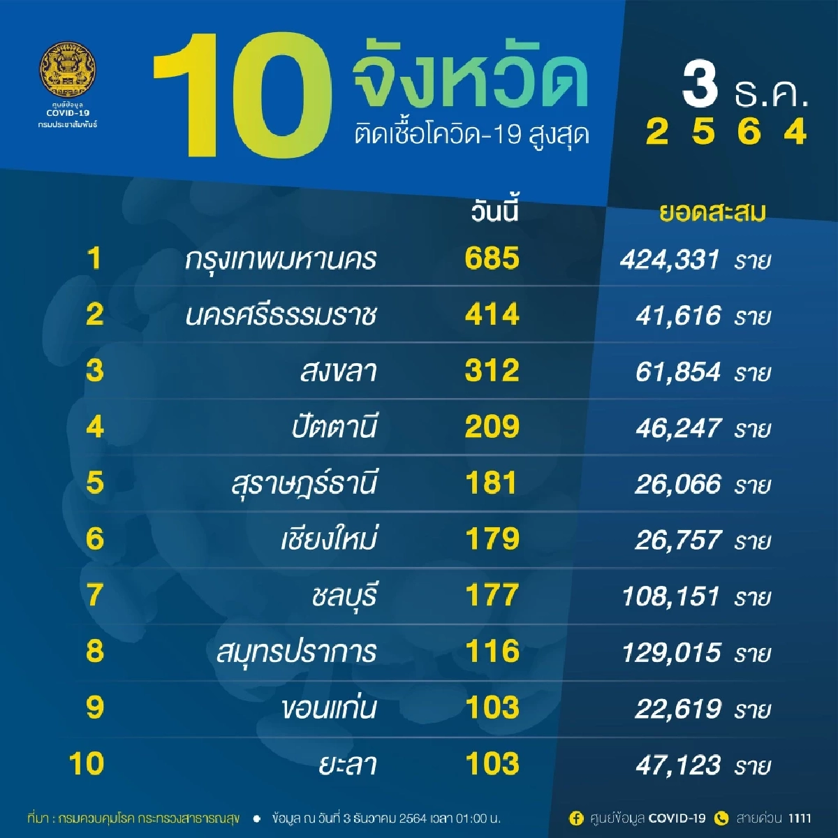"โควิดวันนี้" 10 จังหวัด ติดเชื้อสูงสุด กทม.-เชียงใหม่ ลดลง จับตา 6 จว.ใต้
