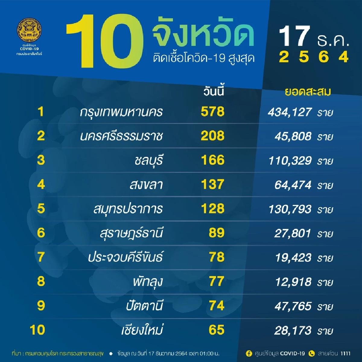 "โควิดวันนี้" 10 จังหวัดติดเชื้อสูงสุด กทม. 578 จับตา ชลบุรี-สงขลา