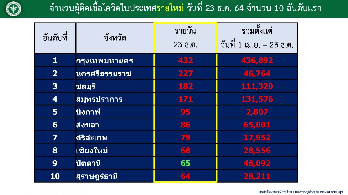 "10 จังหวัดติดเชื้อสูงสุด" กทม. 432 จับตา ชลบุรี สมุทรปราการ นครศรีธรรมราช