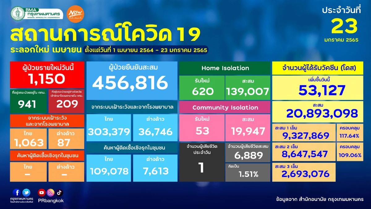"10 เขตติดเชื้อสูงสุด" บางบอนพบมากสุด 97 ราย วันนี้กรุงเทพฯเสียชีวิต 1 ราย