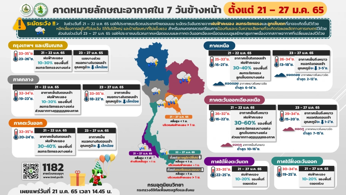 "พยากรณ์อากาศ" หนาวมาแน่ ฝนฟ้าคะนอง ลมกระโชกแรง อุณหภูมิจะลดลงอีก 5 องศาฯ