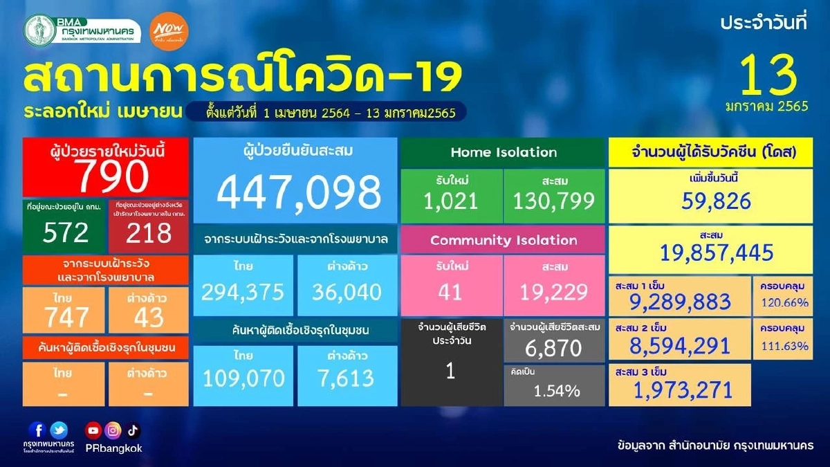 "10 เขตติดเชื้อสูงสุด" คันนายาวอันดับ 1 สองรอบในหนึ่งสัปดาห์ ติดเชื้อ 61 ราย