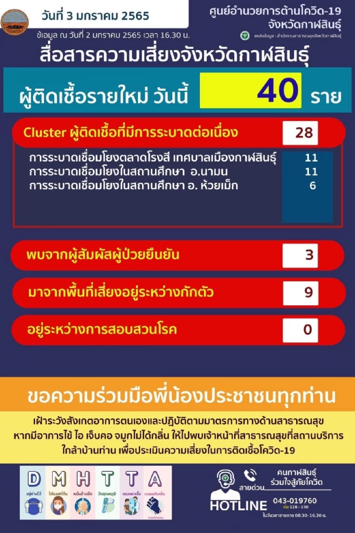 กาฬสินธุ์ตรวจกลุ่มเสี่ยงคลัสเตอร์โอไมครอนรอบ 2 พรุ่งนี้ ล่าสุดพบ195คน
