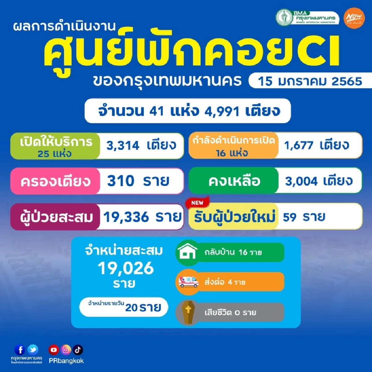 "10 เขตติดเชื้อสูงสุด" กทม. บางกอกน้อยกลับมาอันดับหนึ่ง 104 ราย