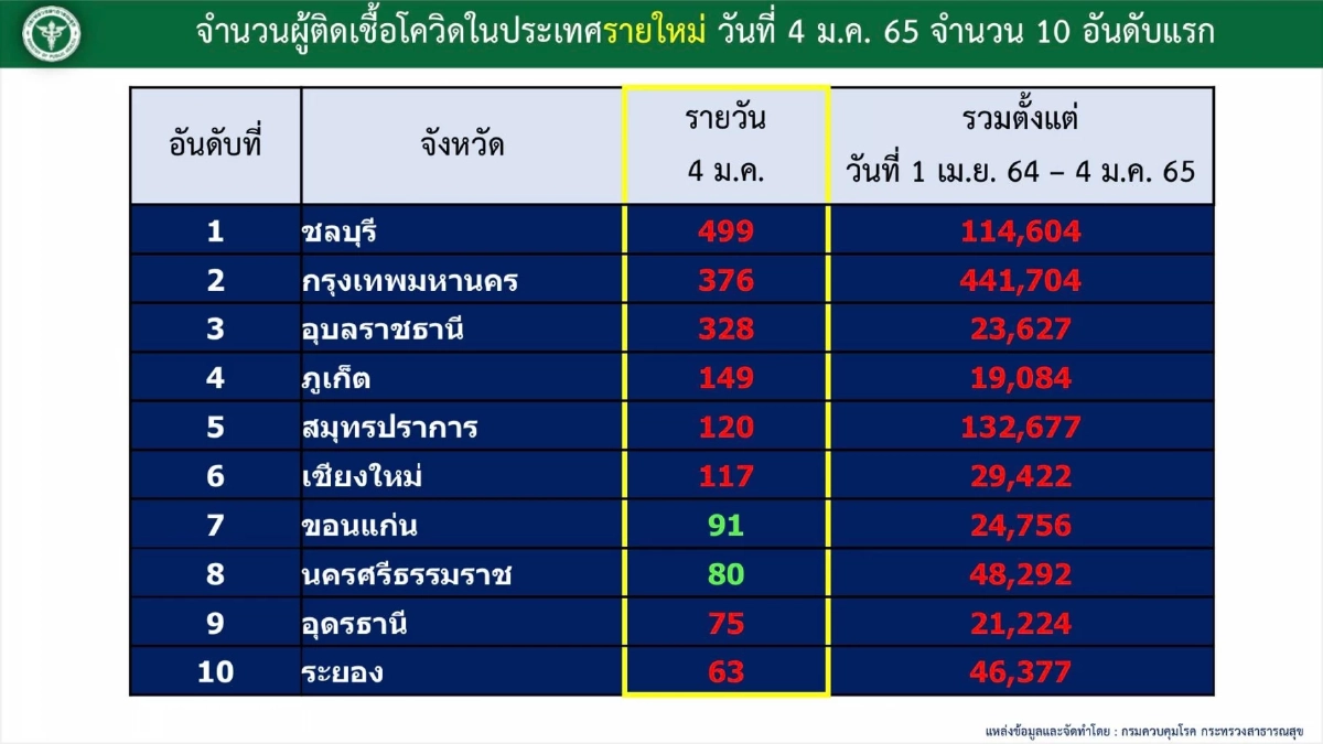 "10 จังหวัดติดเชื้อสูงสุด" กทม.376 ชลบุรีอ่วมเชื้ออันดับ 1