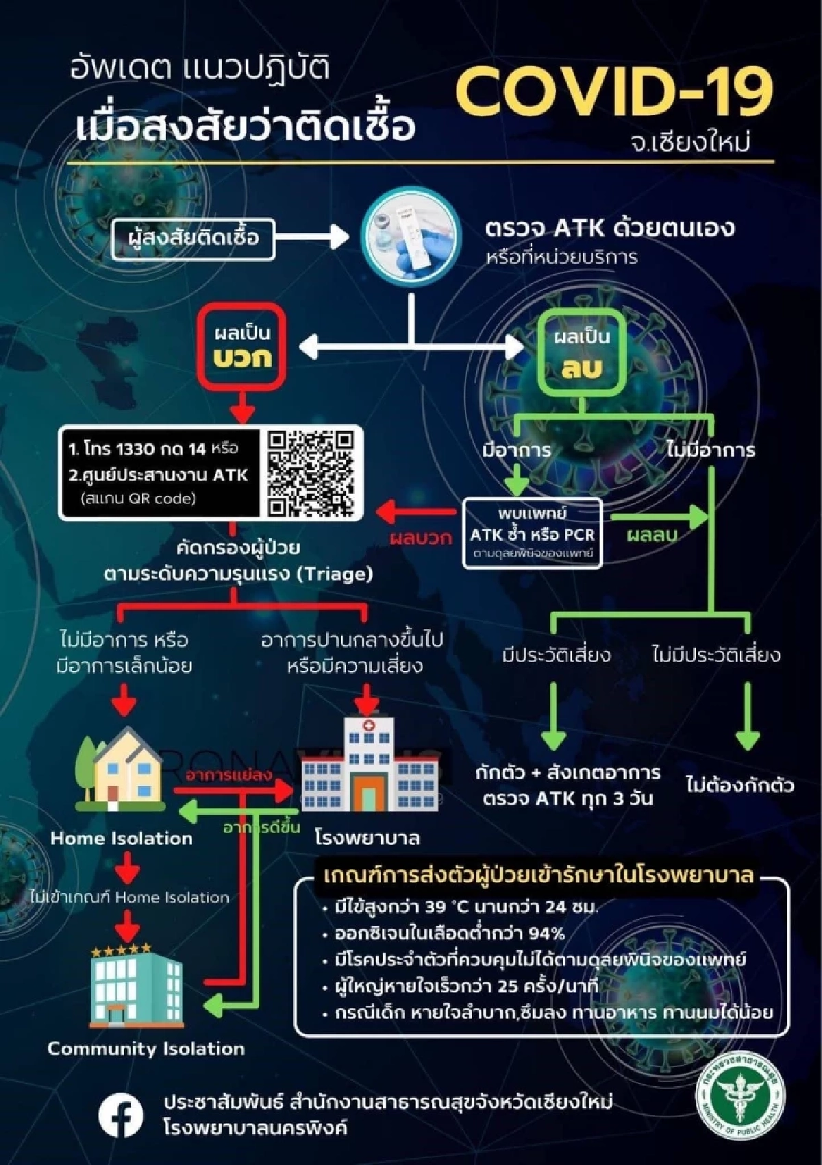 ATK, สายด่วน, เชียงใหม่, จุดตรวจโควิด, ติดเชื้อ, โควิด-19