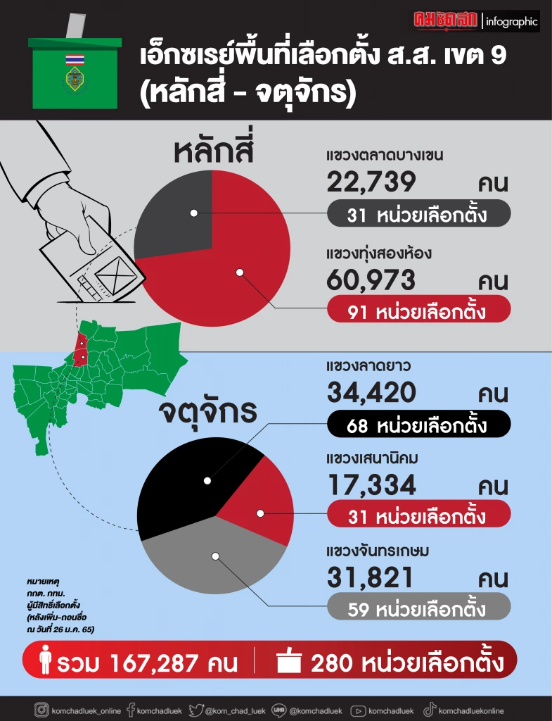 เปิดตัวเลขผู้มีสิทธิ์เลือกตั้งซ่อมส.ส.หลักสี่ และประวัติผู้สมัครทั้ง 8 คน