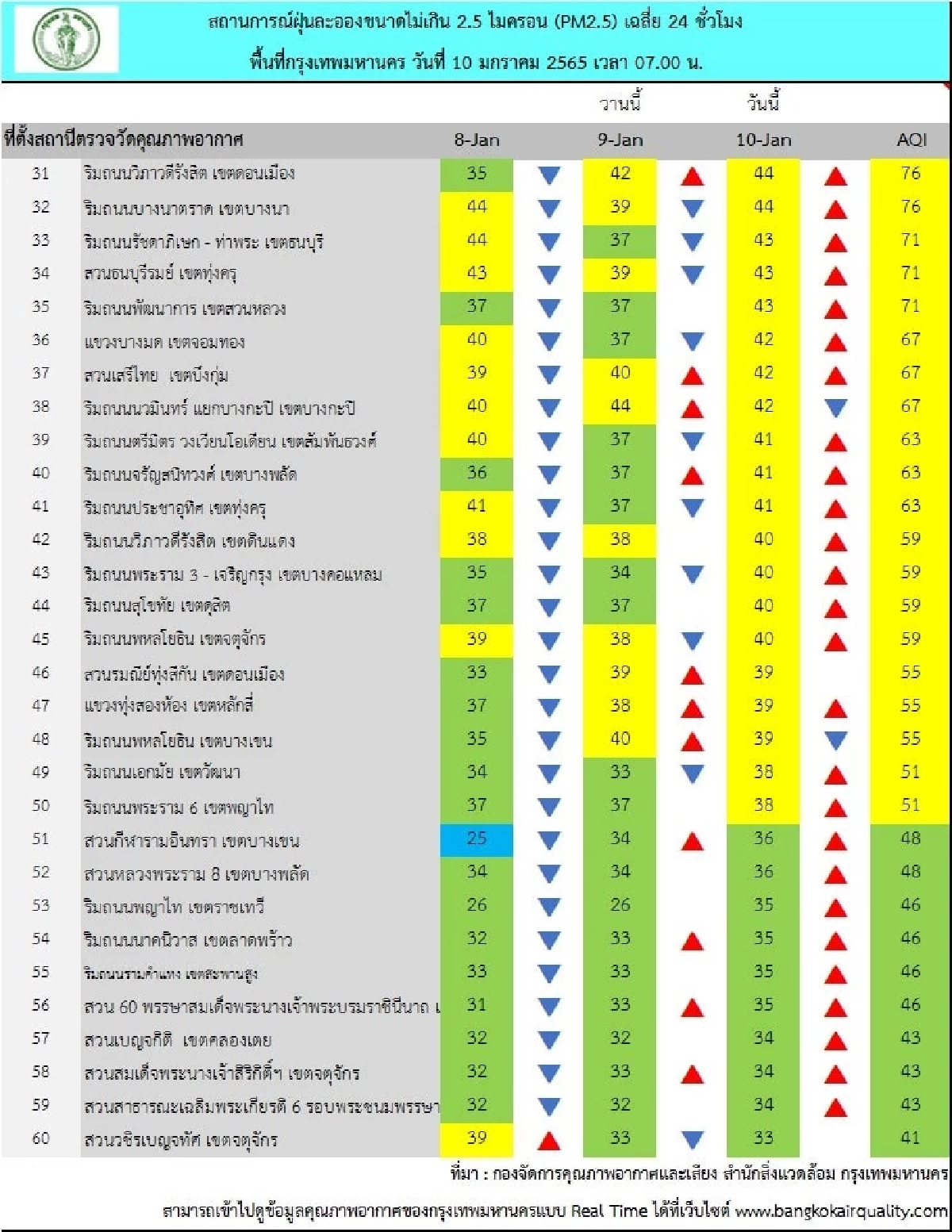 6 พื้นที่กทม., PM2.5, มลพิษทางอากาศ, เกินมาตรฐาน, กรุงเทพมหานคร