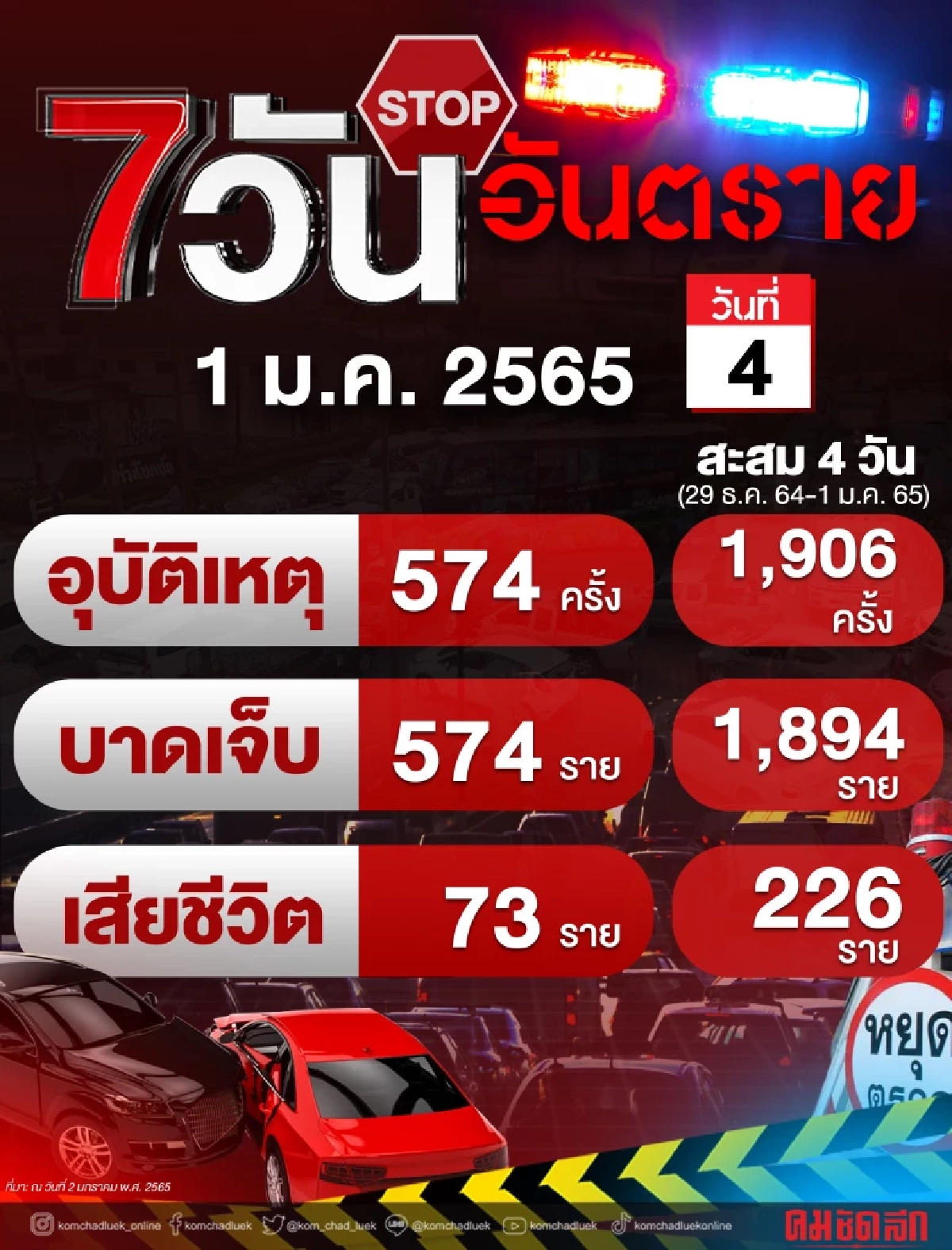 "7วันอันตราย" ปีเสือดุ แค่4วัน เสียชีวิตแล้ว 226 ราย "เมาแล้วขับ" ครองแชมป์