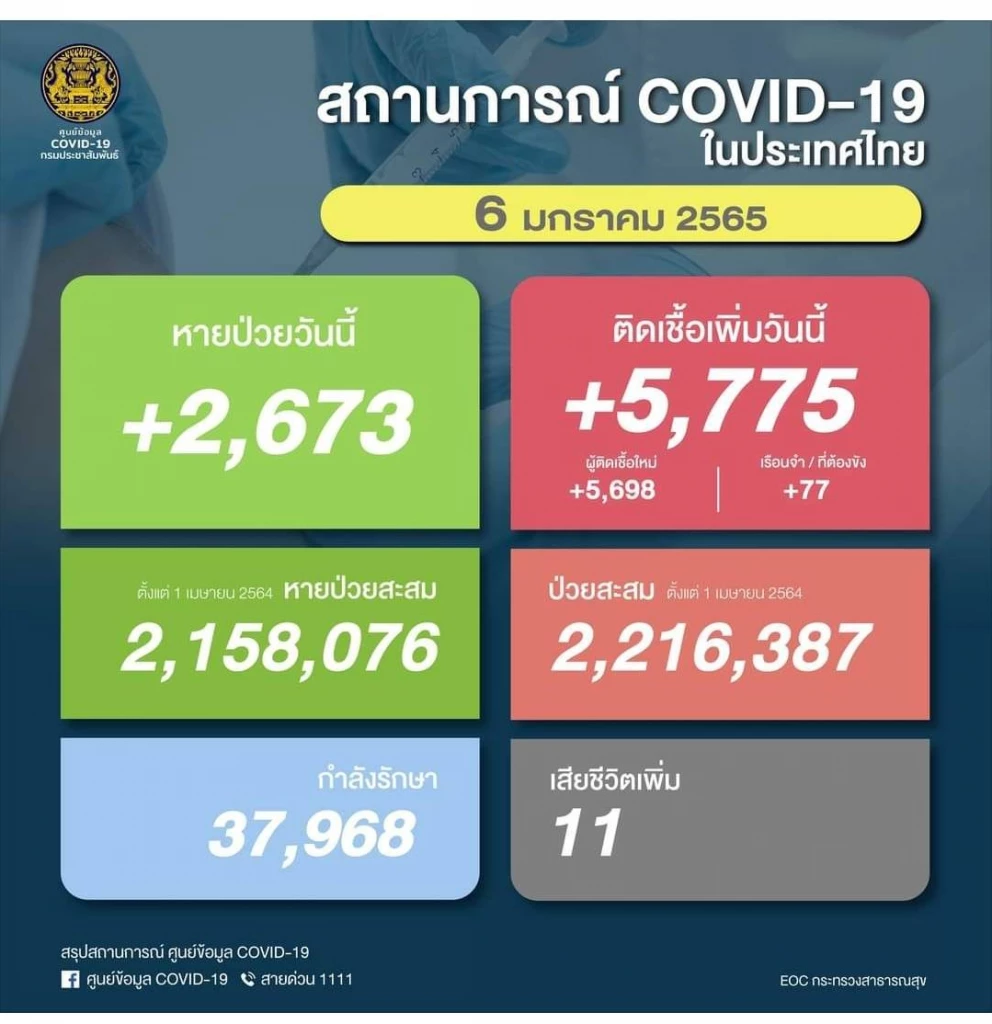 อย่าเพิ่งชะล่าใจโอไมครอนเป็นตัวปิดเกม เผยหลังปีใหม่ผู้ป่วยโควิด-19 พุ่ง