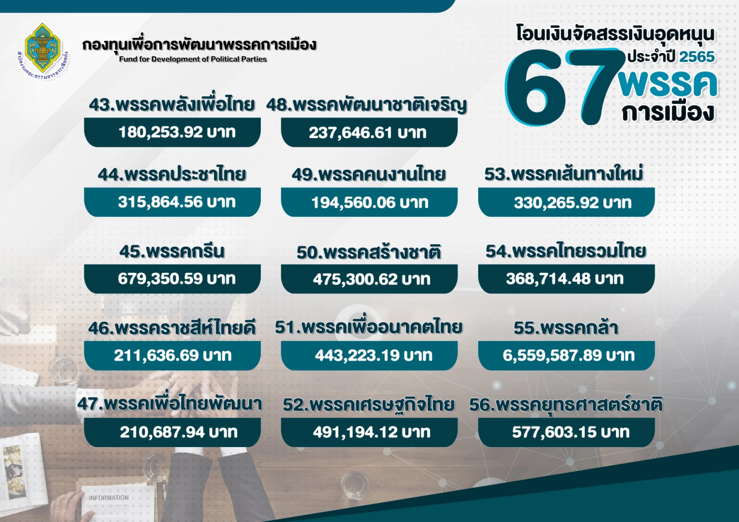 "พรรคก้าวไกล"คว้าแชมป์รับเงินบริจาค  30 กว่าล้าน กกต.เผยโอนเงินอุดหนุนพรรค