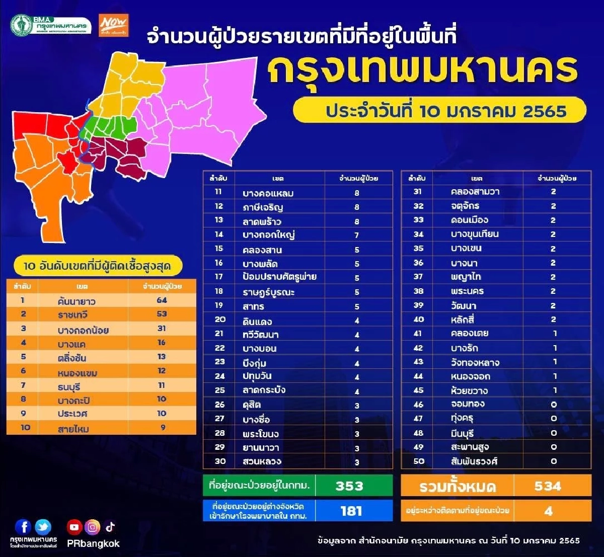 "10 เขตติดเชื้อสูงสุด" คันนายาวพบติดเชื้อรายใหม่สูงสุด 64 ราย วันนี้รอด 4 เขต