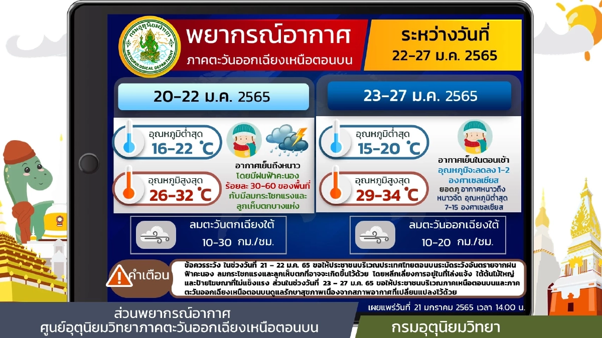 "พยากรณ์อากาศ" หนาวมาแน่ ฝนฟ้าคะนอง ลมกระโชกแรง อุณหภูมิจะลดลงอีก 5 องศาฯ