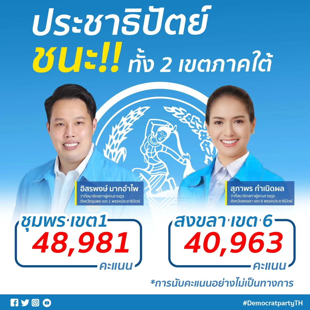 "จุรินทร์" ขอบคุณทุกคะแนนเสียง และทุกกำลังใจที่หลั่งไหลให้ประชาธิปัตย์