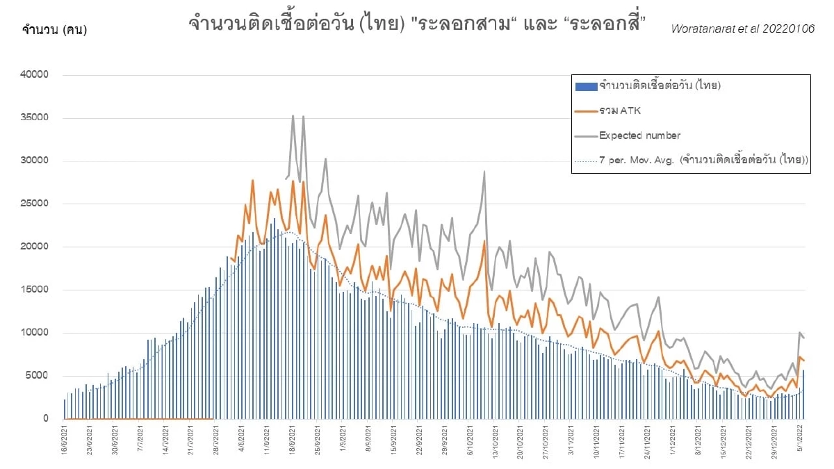 เช็คด่วน 4 ทางรอดระลอก 4 "โอไมครอน" ตั้งการ์ดรับแรงกระแทก ก่อนฝันร้ายกลับมา