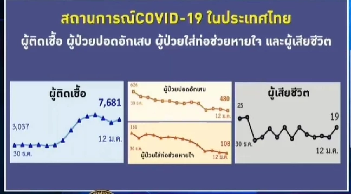 จ่อปรับโควิดเป็น "โรคประจำถิ่น" ปีนี้ ชี้ "โอไมครอน" ไม่รุนแรง ไม่มีตาย