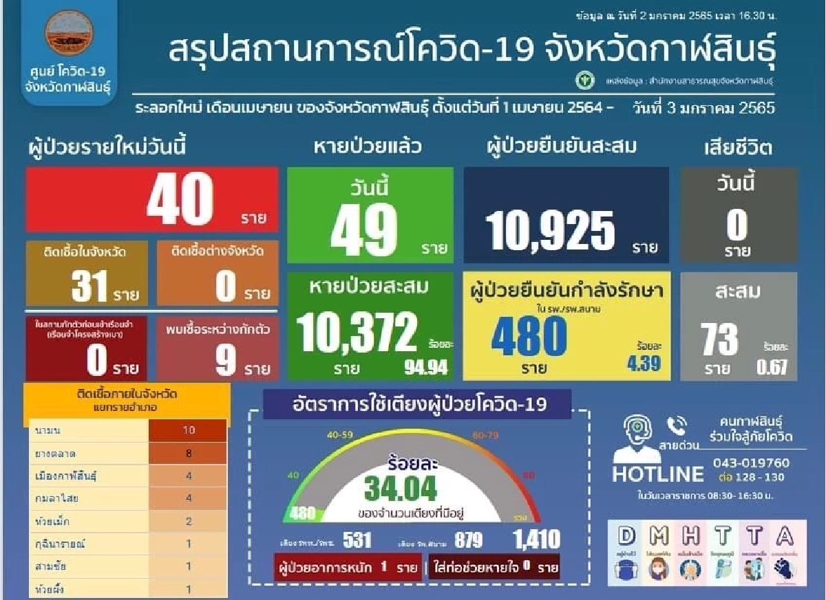 กาฬสินธุ์ตรวจกลุ่มเสี่ยงคลัสเตอร์โอไมครอนรอบ 2 พรุ่งนี้ ล่าสุดพบ195คน