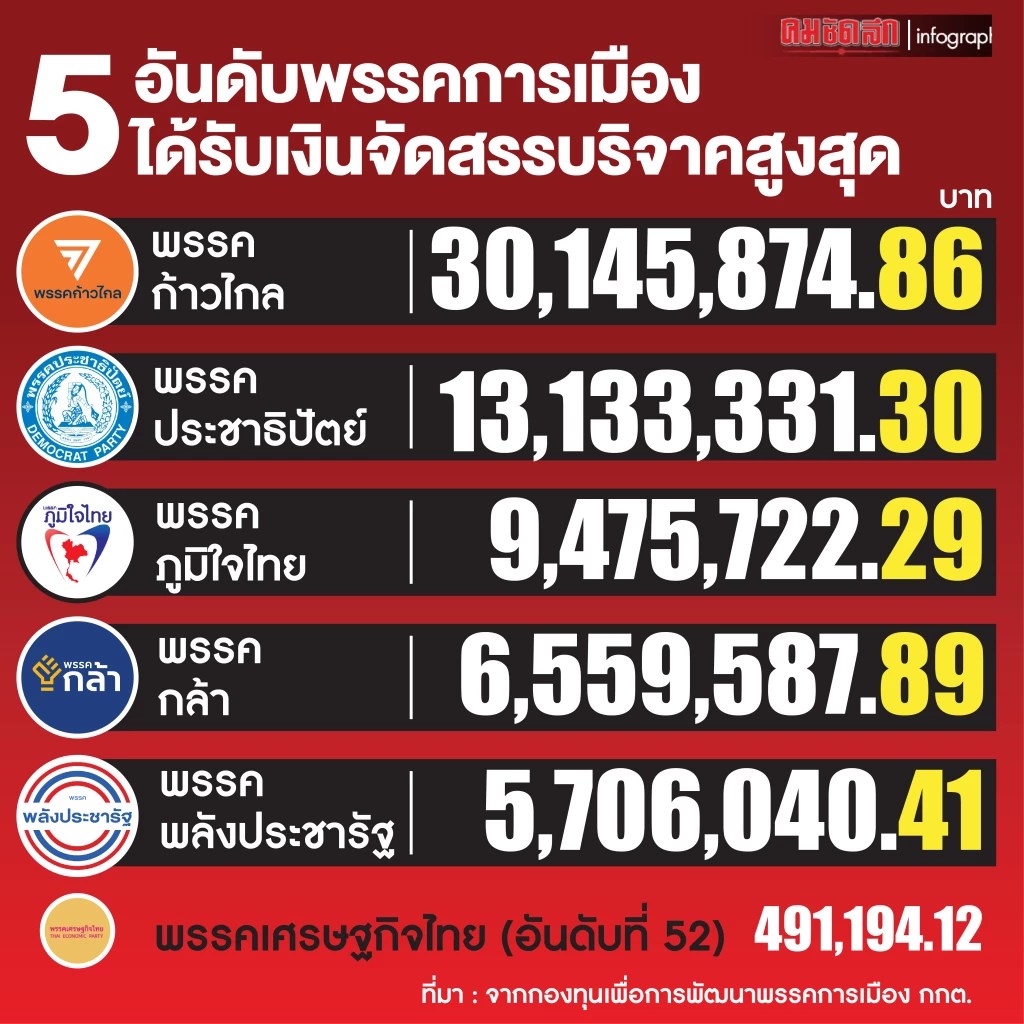 "พรรคก้าวไกล"คว้าแชมป์รับเงินบริจาค  30 กว่าล้าน กกต.เผยโอนเงินอุดหนุนพรรค