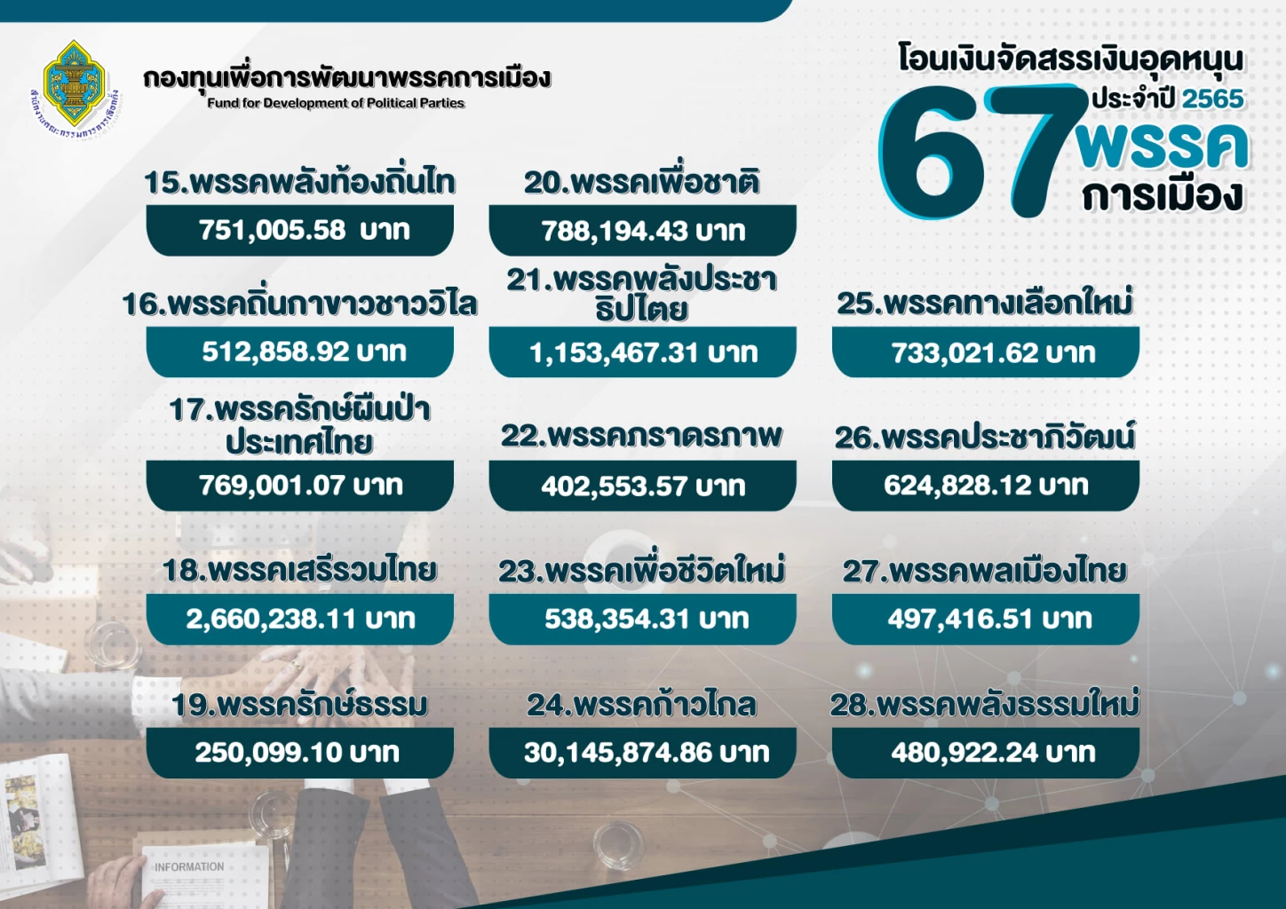 "พรรคก้าวไกล"คว้าแชมป์รับเงินบริจาค  30 กว่าล้าน กกต.เผยโอนเงินอุดหนุนพรรค