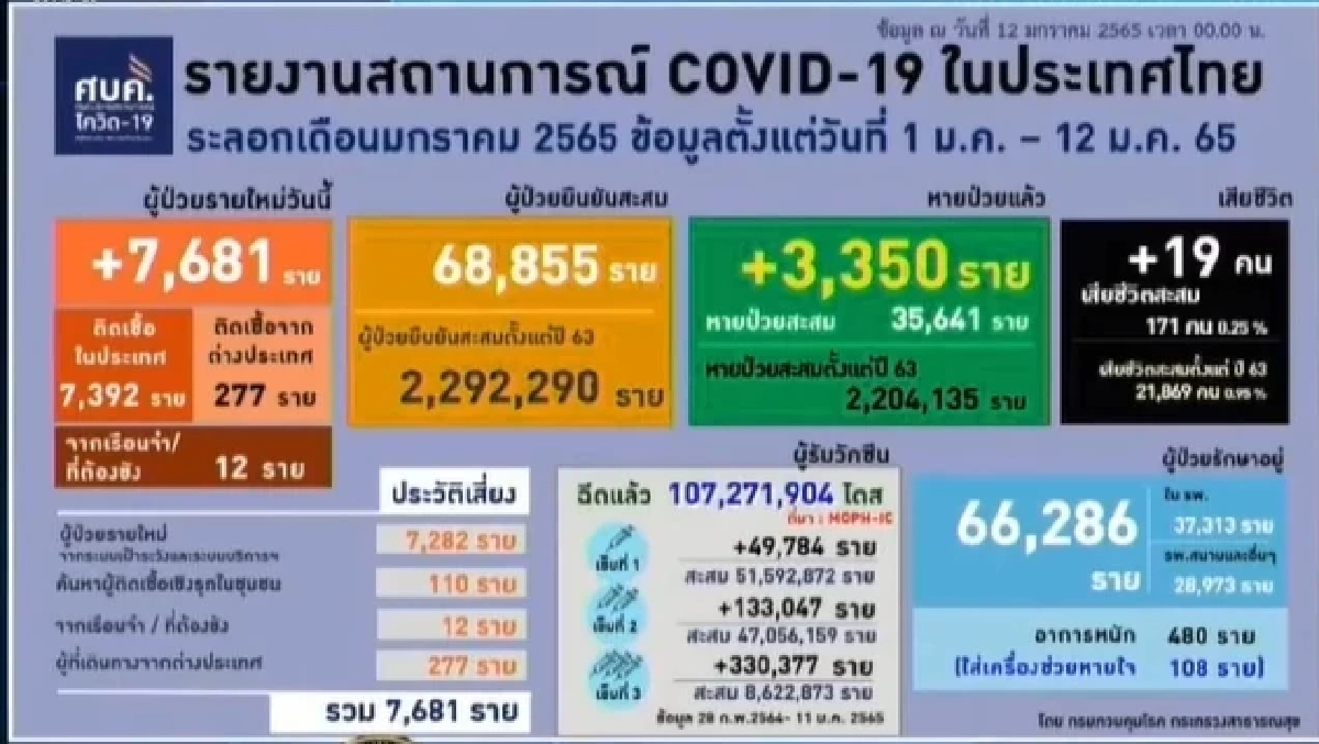 จ่อปรับโควิดเป็น "โรคประจำถิ่น" ปีนี้ ชี้ "โอไมครอน" ไม่รุนแรง ไม่มีตาย