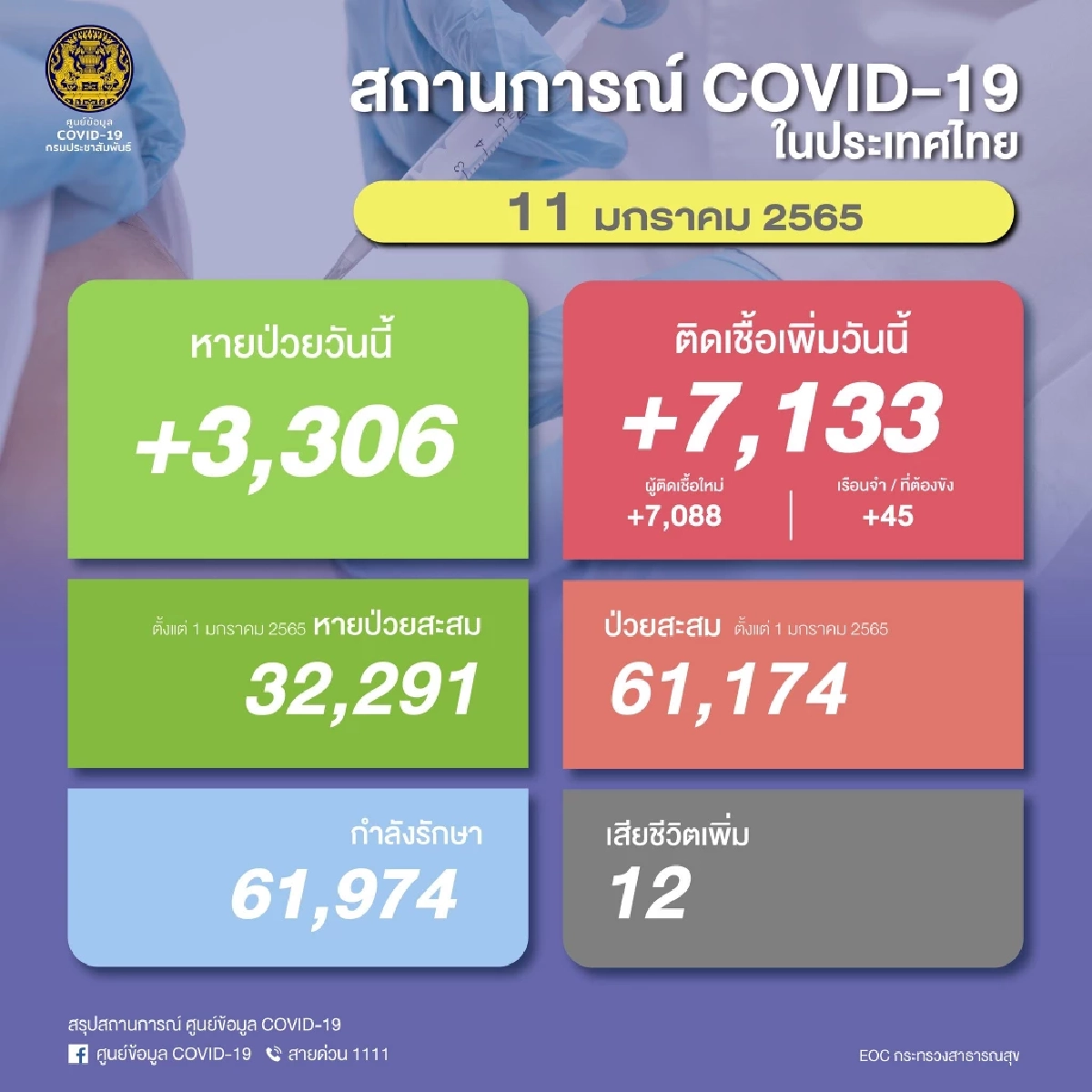 "โควิดวันนี้" ตัวเลขผู้ติดเชื้อรายใหม่ยังแตะ  7,133  ราย รักษาตัวอีกครึ่งแสน