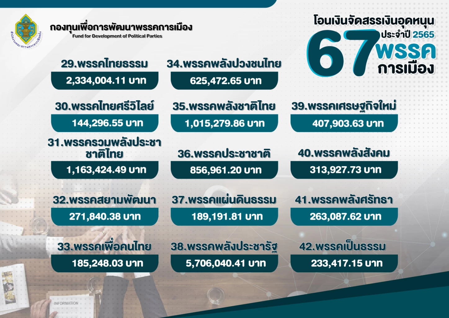 "พรรคก้าวไกล"คว้าแชมป์รับเงินบริจาค  30 กว่าล้าน กกต.เผยโอนเงินอุดหนุนพรรค