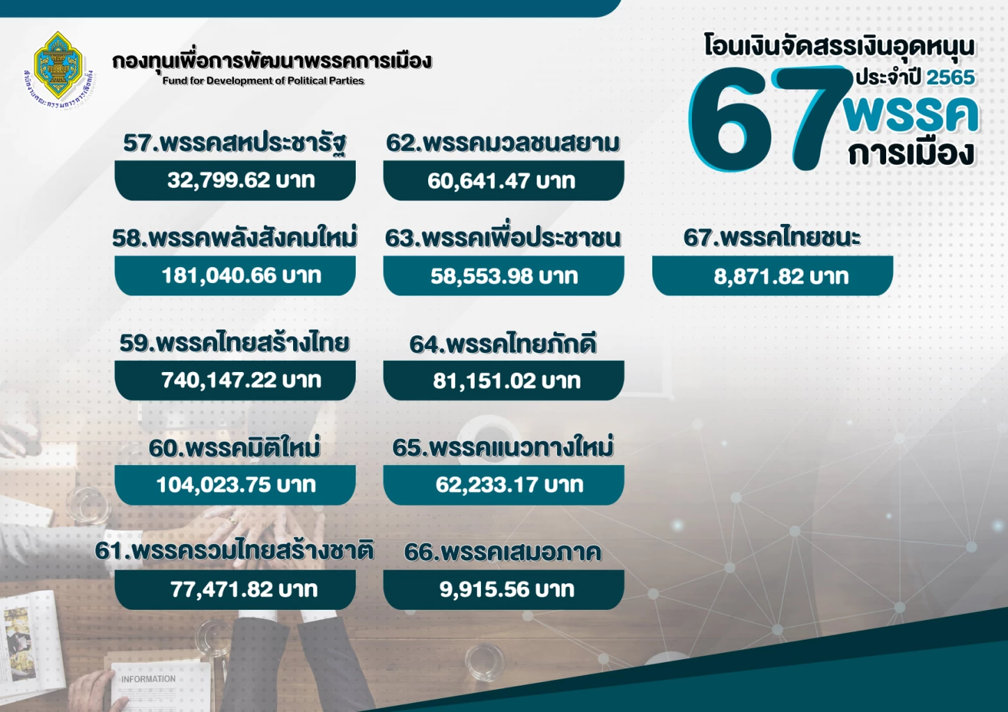 "พรรคก้าวไกล"คว้าแชมป์รับเงินบริจาค  30 กว่าล้าน กกต.เผยโอนเงินอุดหนุนพรรค