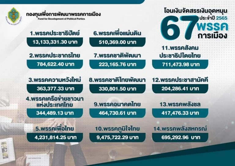 "พรรคก้าวไกล"คว้าแชมป์รับเงินบริจาค  30 กว่าล้าน กกต.เผยโอนเงินอุดหนุนพรรค