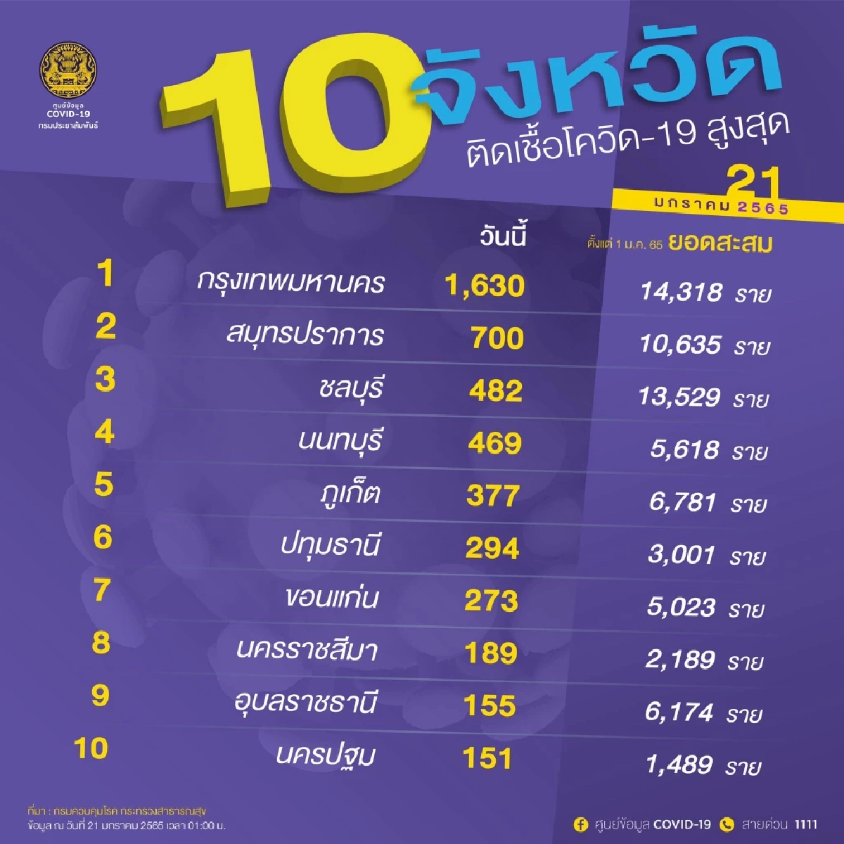 "โควิดวันนี้" 10 จว.ติดเชื้อสูงสุด กทม.เชื้อเดือด 1,630 จับตา โคราช นครปฐม