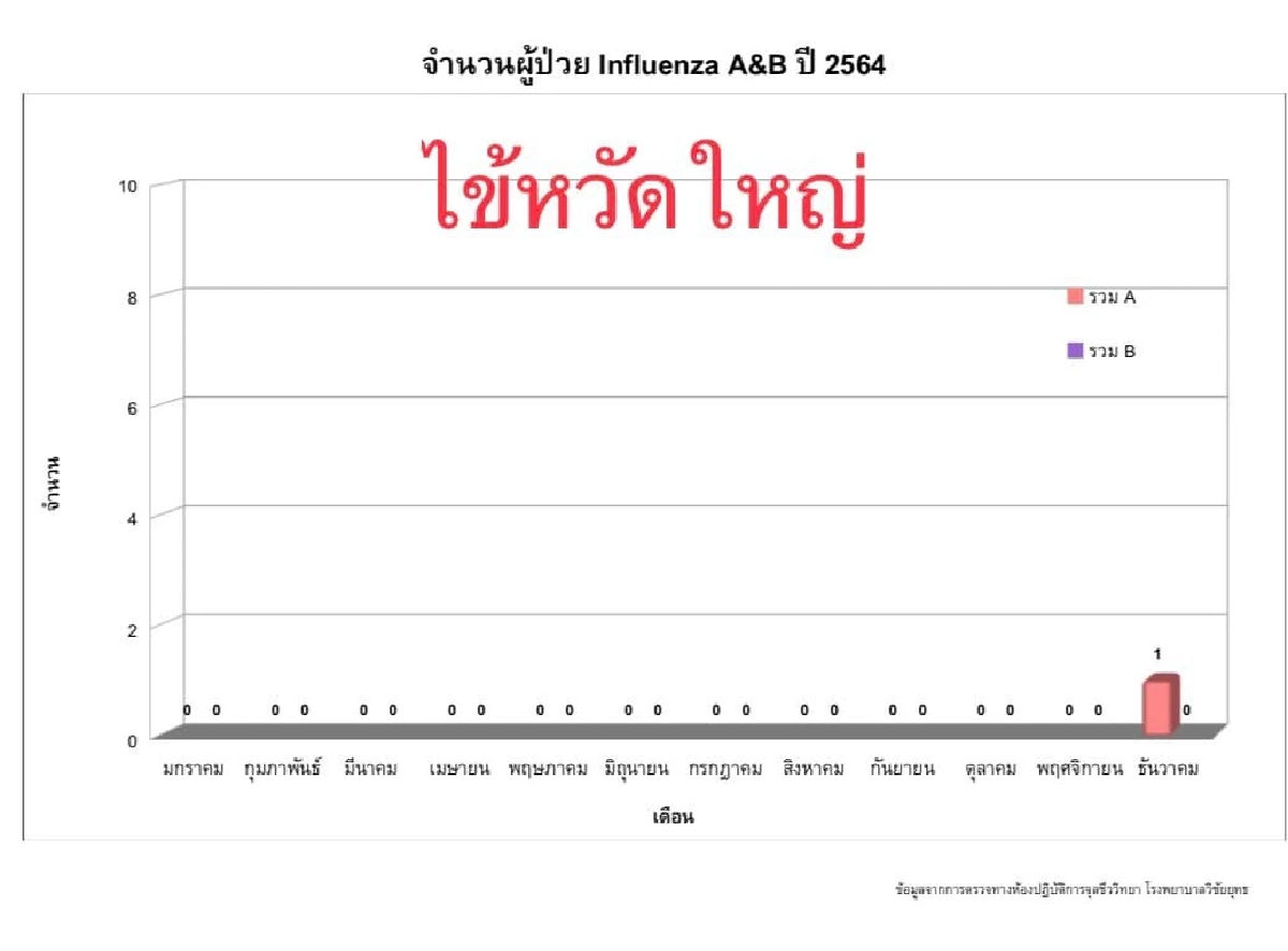 โอไมครอน, โอมิครอน, ไข้หวัดใหญ่, อาร์เอสวี, RSV, ไข้เลือดออก, ชิคุนกุนยา, หมอมนูญ
